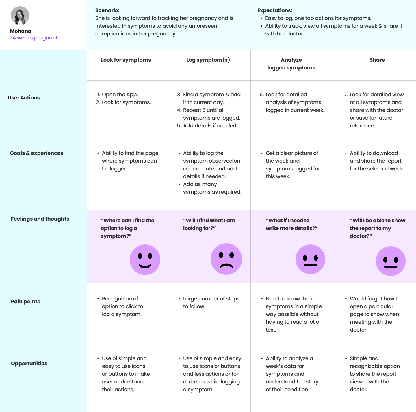 Journey map for Mohana, 24 weeks pregnant: looking for symptoms, logging them, analyzing the week, and sharing with her doctor